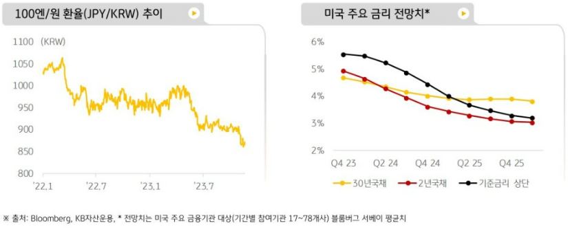 '미국 주요 금리 전망치'와 100엔/원 환율 추이를 나타내는 그래프.